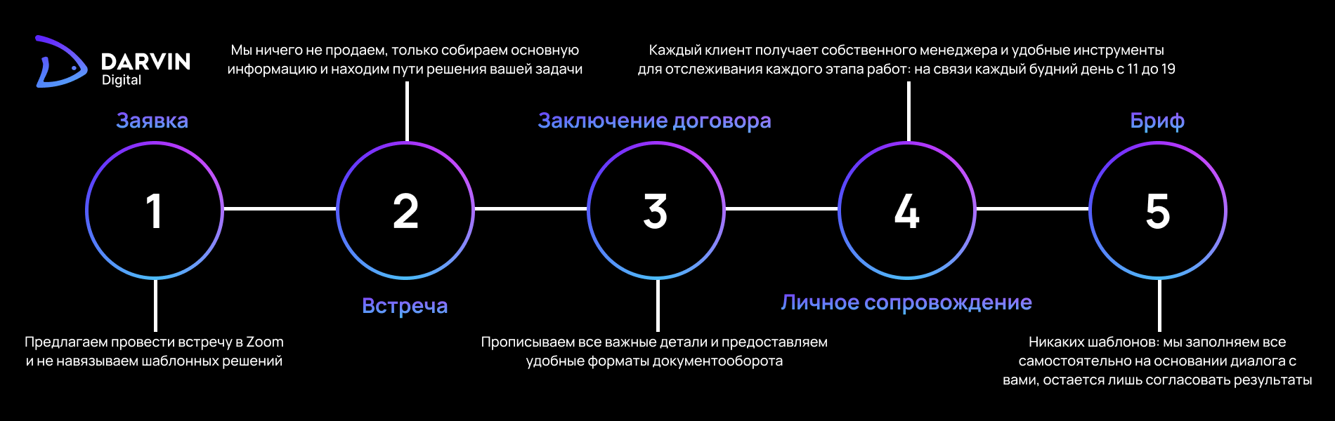 принципы разработки сайта