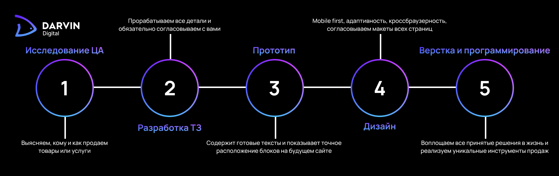 Принципы разработки сайта