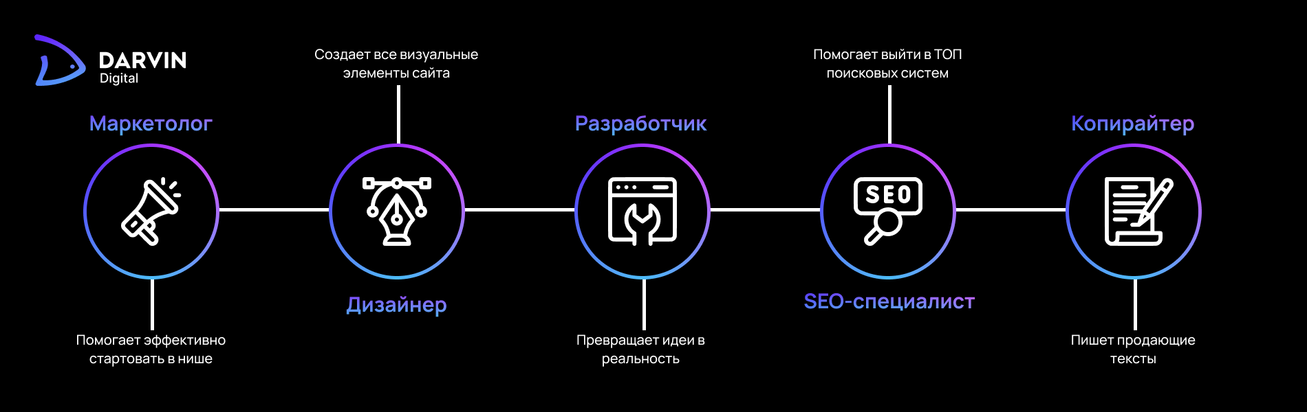 команда по разработке сайта