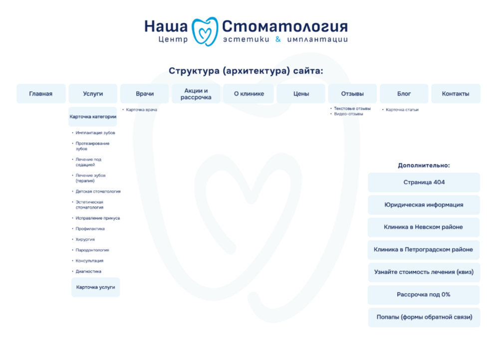 Как разработать конверсионный сайт стоматологии